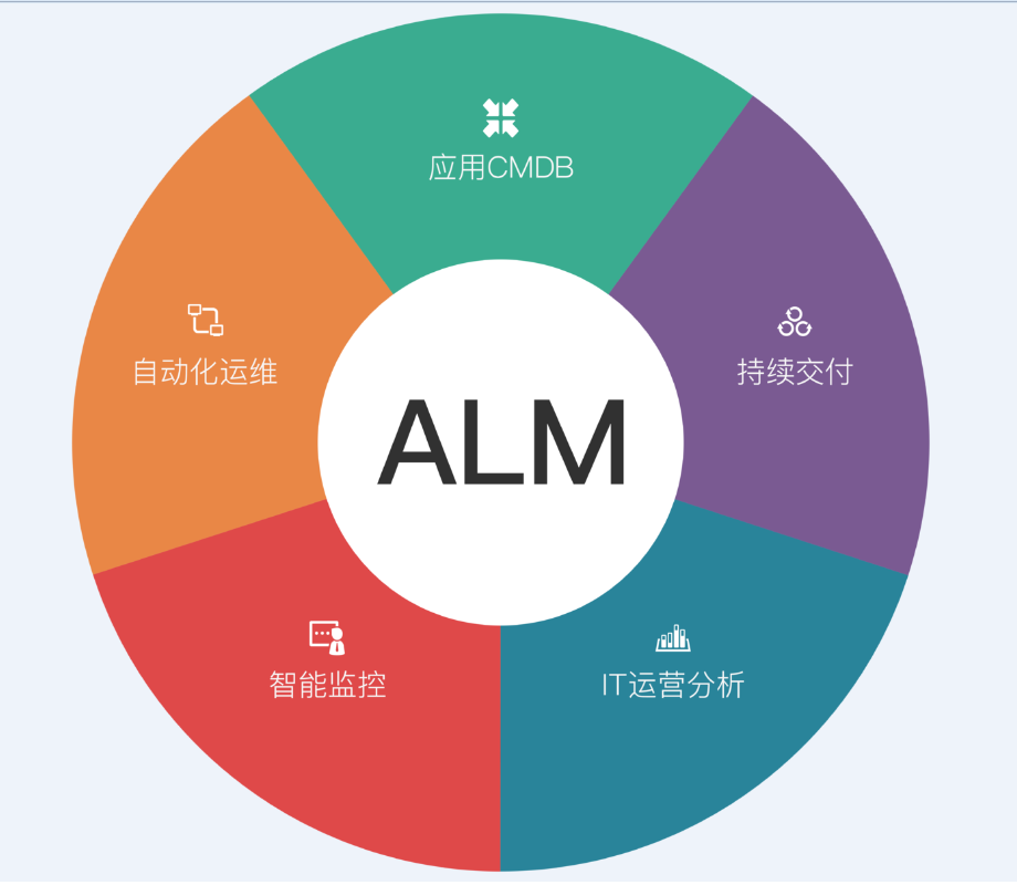 基于devops理念-面向應(yīng)用生命周期管理ALM方案